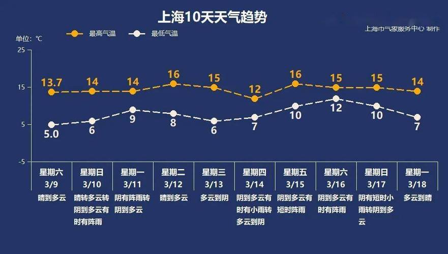 上海天气预报30天