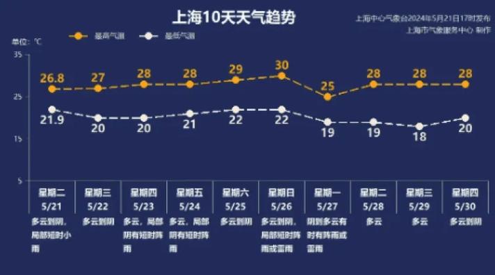 上海7月18日——30日天气预报
