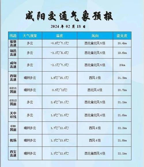 咸阳壹周天气预报