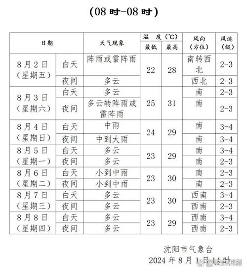 沈阳未来一周有雨吗