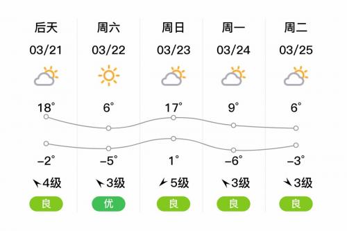 吉林德惠2012年2月22号的天气预报