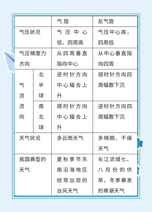 天气预报如何看气压