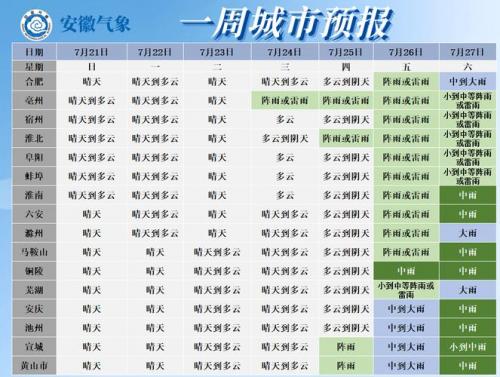 六安未来一周天气预报
