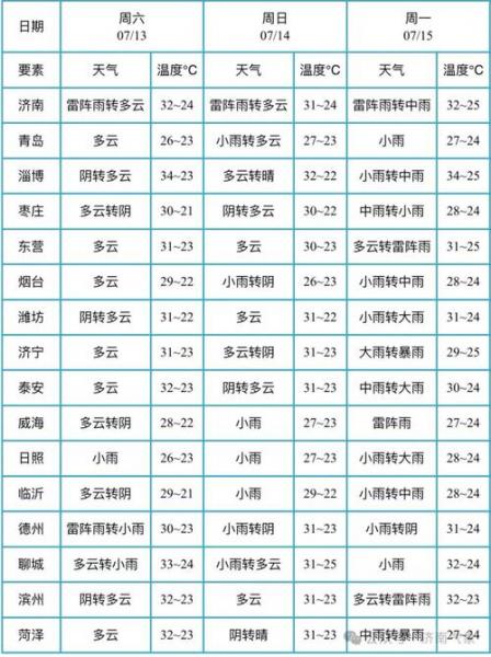 白桥镇2024-03-02天气预报(山东,济南,商河)