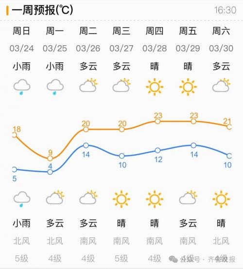 各位济南的朋友,有谁可以帮助插一下,你们济南的天气,今天我想去济南玩...