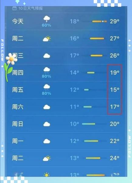 闵行天气预报