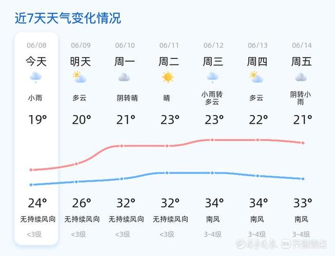 山东威海天气,山东威海天气预报15天准确率