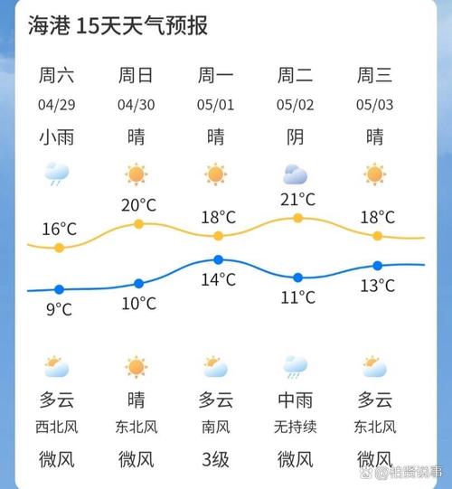 秦皇岛天气