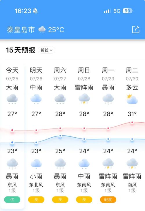 秦皇岛近5天气