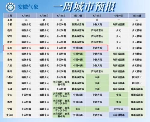帮我查安徽阜阳最近几天天气预报