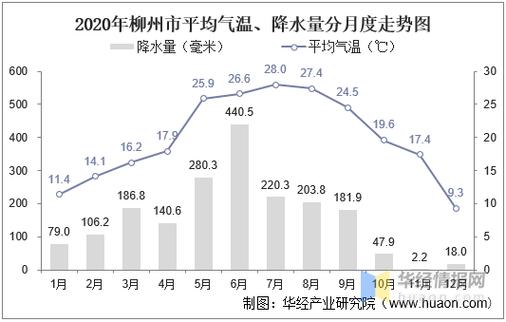 柳州市近几年的气温和降水量