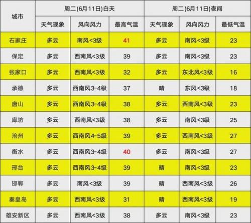 河北廊坊市八月六号是什么天气?