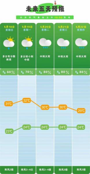 长沙市未来几天有雨