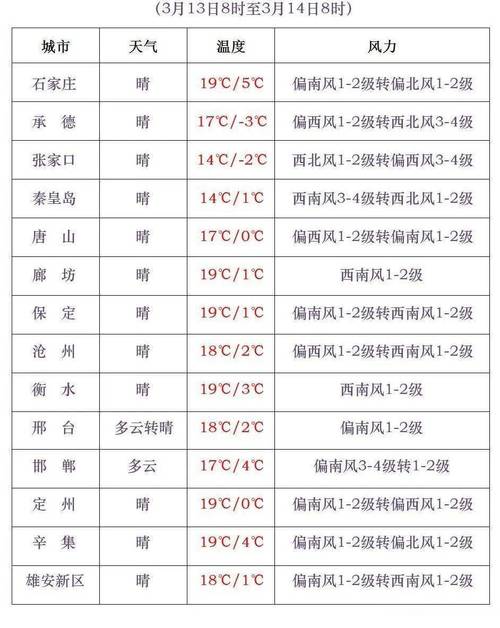 保定未来两天天气怎样