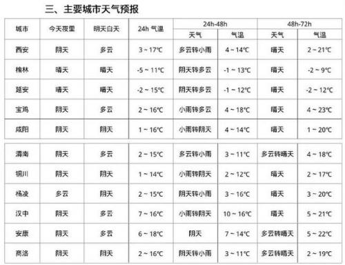郑州5月2日---5月7日的天气情况?