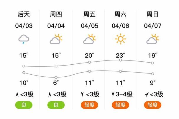 未来七天的邢台市宁晋县的天气