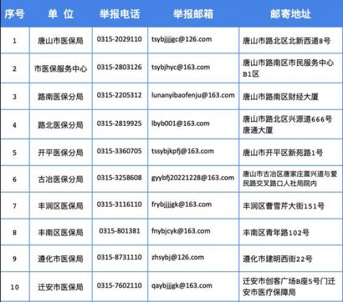 唐山医保中心地址在哪?电话号码是多少?