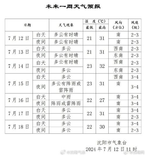 近来沈阳一周内天气预报