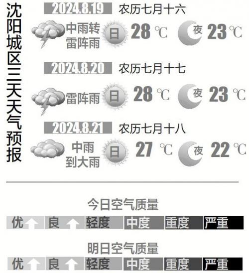 沈阳未来一周有雨吗