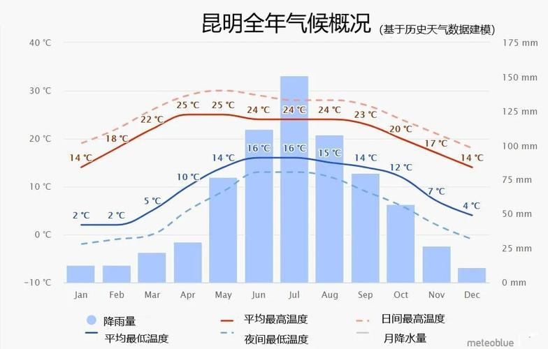 昆山市与云南天气相差多少?