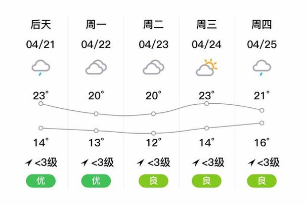 闵行七十二小时天气预报