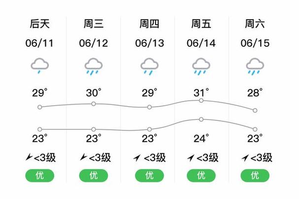 2016年5月1日至15日建瓯市天气预报记录