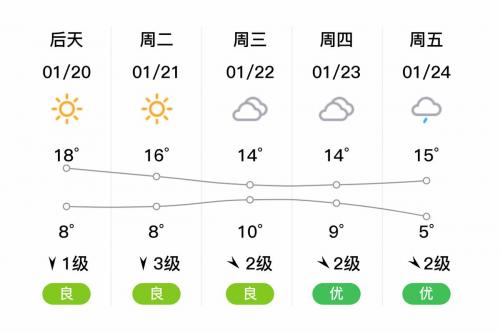 都匀未来一周天气预报查询