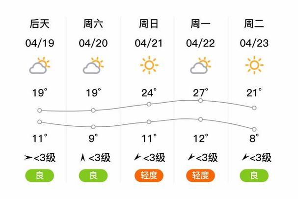 下周北京房山天气预报